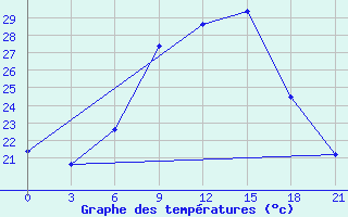 Courbe de tempratures pour Vidin