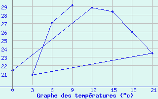 Courbe de tempratures pour Chornomors