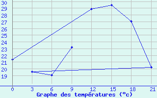 Courbe de tempratures pour Montijo