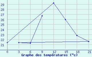 Courbe de tempratures pour Zaghonan Magrane