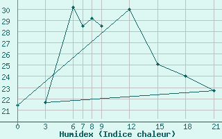 Courbe de l'humidex pour Babulsar