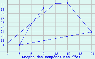 Courbe de tempratures pour Kornesty