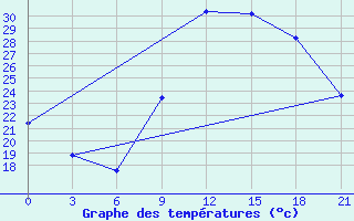 Courbe de tempratures pour Korca