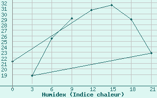 Courbe de l'humidex pour Birzai