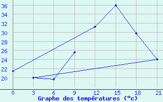 Courbe de tempratures pour Logrono (Esp)