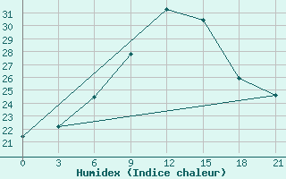 Courbe de l'humidex pour Prilep