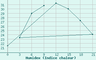 Courbe de l'humidex pour Furmanovo