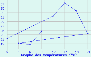 Courbe de tempratures pour Logrono (Esp)