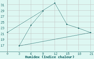 Courbe de l'humidex pour Usak Meydan