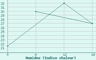 Courbe de l'humidex pour Olonec