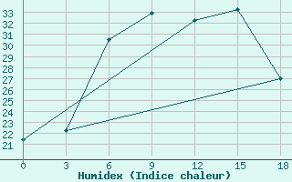 Courbe de l'humidex pour Janibek