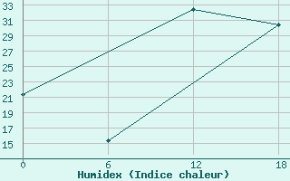 Courbe de l'humidex pour Laghouat