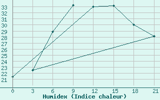 Courbe de l'humidex pour Vinnytsia