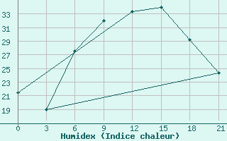 Courbe de l'humidex pour Kirovohrad