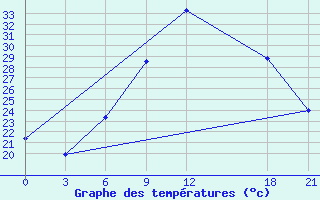 Courbe de tempratures pour Ras Sedr