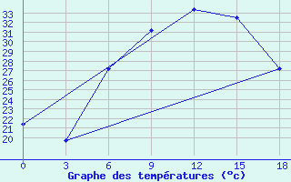 Courbe de tempratures pour Chagyl