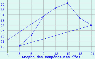 Courbe de tempratures pour Kurdjali