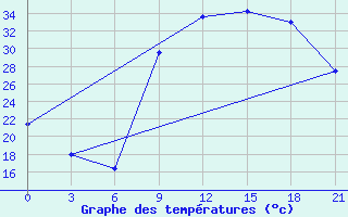 Courbe de tempratures pour In Salah