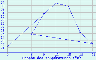 Courbe de tempratures pour Nekhel