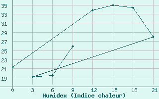 Courbe de l'humidex pour Evora / C. Coord