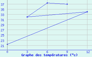 Courbe de tempratures pour Oudomxay