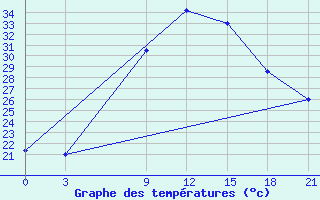 Courbe de tempratures pour H-5