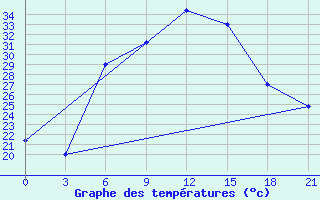 Courbe de tempratures pour H-5