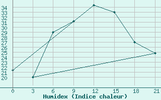 Courbe de l'humidex pour H-5'Safawi