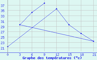 Courbe de tempratures pour Sagar