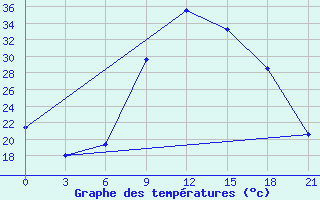 Courbe de tempratures pour Qyteti Stalin