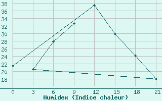 Courbe de l'humidex pour Aspindza