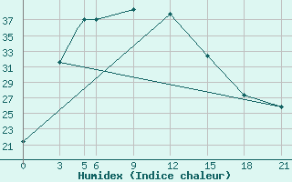 Courbe de l'humidex pour Gwalior