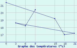 Courbe de tempratures pour Korca