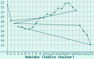 Courbe de l'humidex pour Dolembreux (Be)