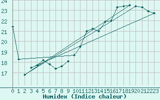 Courbe de l'humidex pour Bergerac (24)
