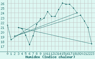 Courbe de l'humidex pour Troyes (10)