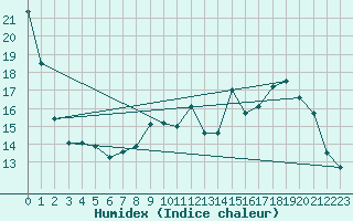 Courbe de l'humidex pour Lige Bierset (Be)