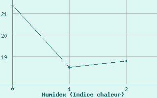 Courbe de l'humidex pour Muellheim