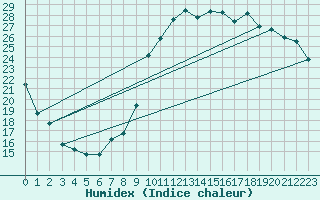 Courbe de l'humidex pour Xert / Chert (Esp)