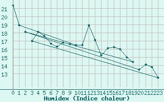 Courbe de l'humidex pour Pec Pod Snezkou