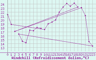 Courbe du refroidissement olien pour Reims-Prunay (51)