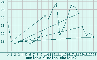 Courbe de l'humidex pour Cap Cpet (83)