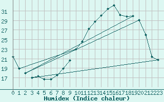 Courbe de l'humidex pour Villarzel (Sw)