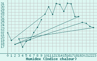 Courbe de l'humidex pour Morn de la Frontera