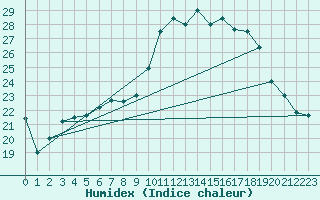 Courbe de l'humidex pour Weihenstephan
