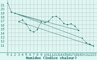 Courbe de l'humidex pour Bois-de-Villers (Be)