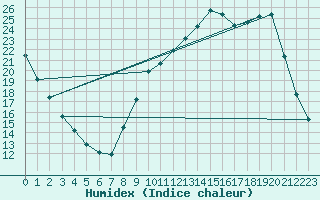 Courbe de l'humidex pour Variscourt (02)