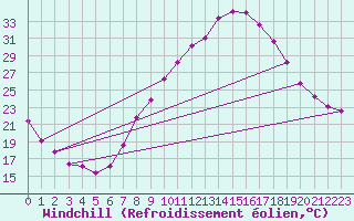 Courbe du refroidissement olien pour Valencia de Alcantara
