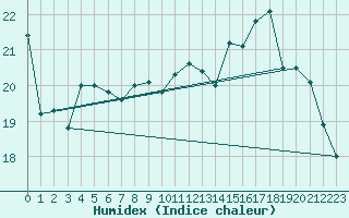 Courbe de l'humidex pour Landivisiau (29)