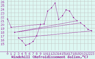 Courbe du refroidissement olien pour Montlimar (26)